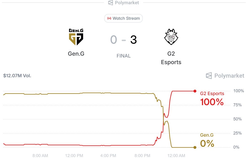 Warren_XF's tweet photo. 刚刚LOL先锋赛G2 3:0 赢了GEN.G，连着两天双杀LCK的队伍，而且都是3:0。
这个事多离谱呢，在比赛前G2胜率只有4%，尽管昨天已经3:0了韩国的第二名BFX（昨天G2开打前胜率也只有15%）的情况下胜率并没有提升，可见GEN.G的统治力。
先锋赛是每个赛区选两只春季赛的一二名出来打国际赛事，含金量足够，GEN.G和BFX在韩国国内的LCK都是按着T1打的，而中国LPL的春季赛冠军BLG在两天前也是3:0 平推G2，所以大家都认为GEN.G赢G2是板上钉钉的事，结果爆了个超级大冷门，可能是LOL历史上最大的冷门了。
这场比赛Polymarket的整个盘口超过12m的交易量，很多人奔着这一晚4%的理财收益去的，一把本金全没了。可能这就是电子竞技的魅力吧。