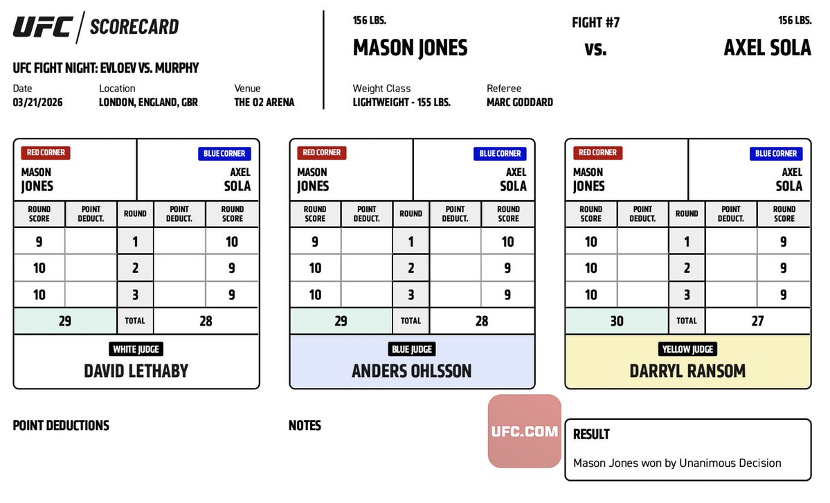 UFCNews's tweet image. #UFCLondon Official Result: Mason Jones (30-27, 29-28, 29-28 | @MasonJones1995) defeats Axel Sola via Unanimous Decision.

Complete Prelim Results ➡️ ufc.ac/479Liir

Complete Scorecards ➡️ ufc.ac/3PjMytf