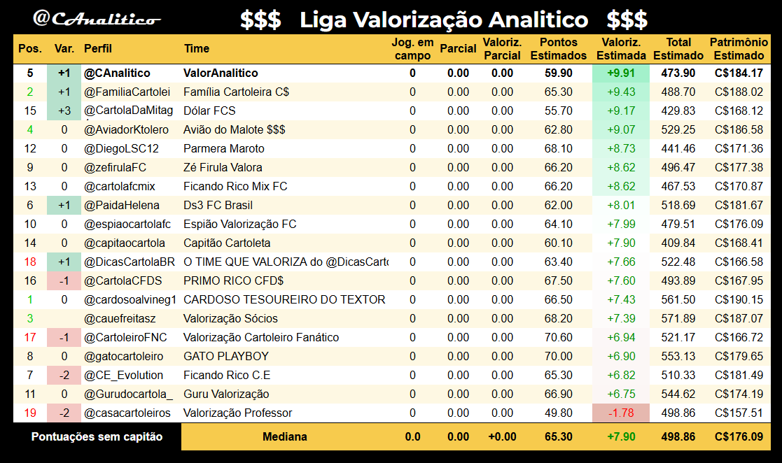 CAnalitico's tweet photo. Vamos à nossa avaliação dos times da #LigaValorizacaoAnalitico na #rodada8. Lembrando que por definição, nosso time é o melhor possível pela nossa própria avaliação.

#cartola https://t.co/VHnk8OMOWb