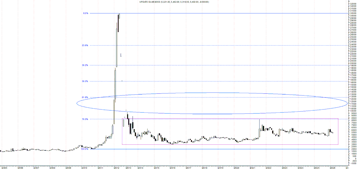 Birenvakil's tweet photo. Spot #Guarseed fm 2005-2025, 20 Mar. During 2012-2014 futures ban, cash prices derived fm mandies. Guar conslidted in a tight range of 3000-8000 for almost 14 yrs. Rectangle width, fib retrecment match around 11000-13000. #Chikiri is still away but it may strike in before 1H2027 https://t.co/TJc7dqsOD8