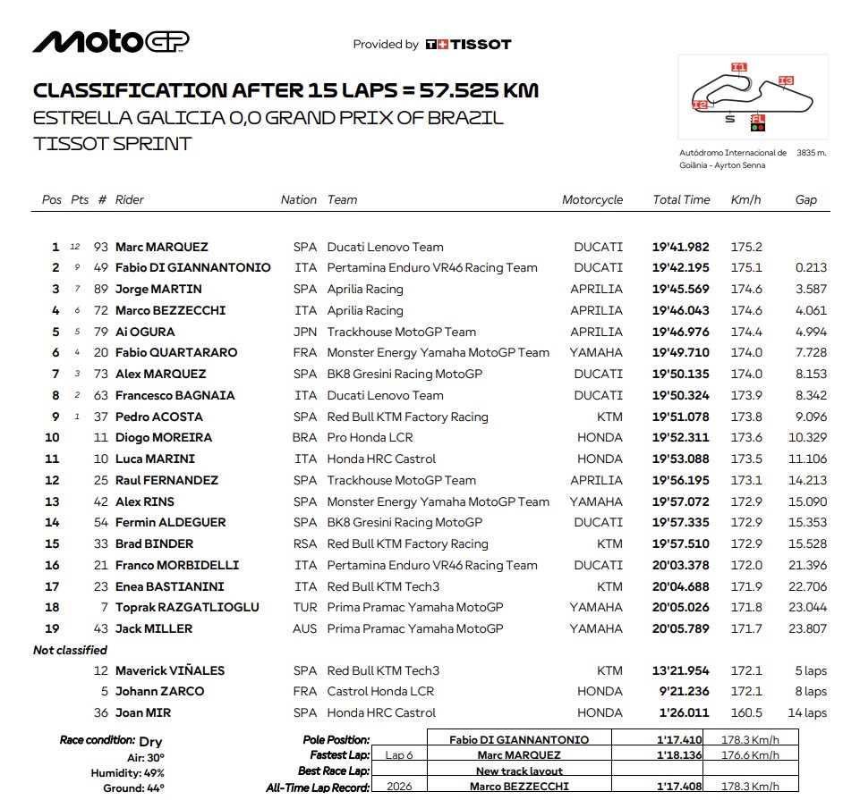 Pole_ondamadrid's tweet image. #BrazilianGP 🇧🇷 #MotoGP 
Gran victoria al #Sprint  de 🇪🇸M.Márquez🥇(1ª Sp. desde Barcelona) remontando para atacar en las últimas vueltas a un combativo 🇮🇹Di Giannantonio (2º)
3º 🇪🇸Jorge Martín vuelve al podio👏, #martinator está de regreso, no subía al podio desde Barcelona 2024