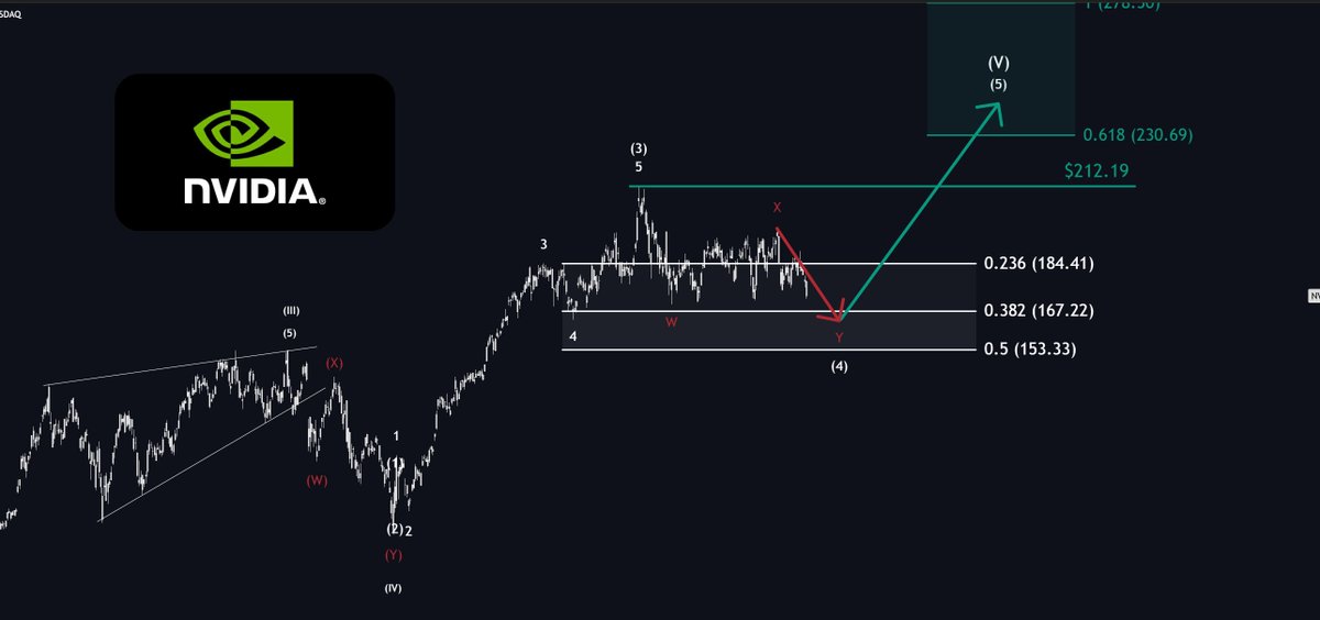 MMatters22596's tweet photo. Four setups worth keeping an eye on — and their next targets:

1. $NVDA - Consolidated for half a year now. The next move should clear the structure with a low sub $167.
Target for the next impulse is $230.

2. $AMZN - Currently forming a triangle, setting up for a squeeze towards $290.
This will probably take some time to play out.

3. $UNH - Still in a bearmarket, waiting for a generational bottom. The next leg down will probably mark this bottom at around $210.
After that we could get a massive relief-rallye.

4. $NFLX - Wave 5 has already started. Will probably see a correction before it continues to pump.
My final target is $130 minimum.

Which of these are you playing?