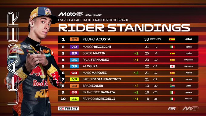 Pole_ondamadrid's tweet image. #BrazilianGP 🇧🇷 #MotoGP 
Gran victoria al #Sprint  de 🇪🇸M.Márquez🥇(1ª Sp. desde Barcelona) remontando para atacar en las últimas vueltas a un combativo 🇮🇹Di Giannantonio (2º)
3º 🇪🇸Jorge Martín vuelve al podio👏, #martinator está de regreso, no subía al podio desde Barcelona 2024