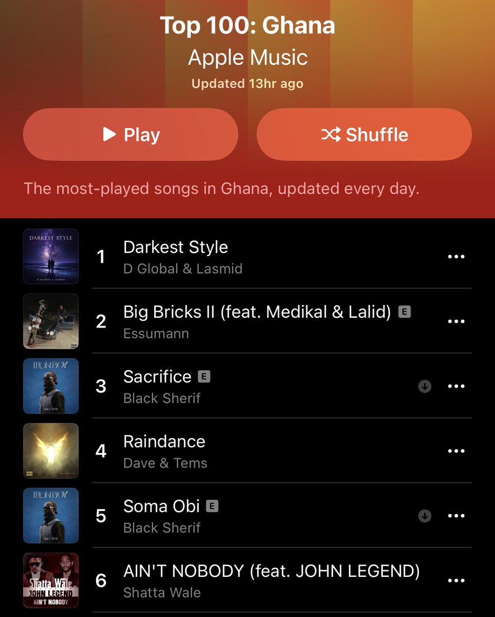 📊 Chart Update | Apple Music 🇬🇭

💿 <a href="/shattawalegh/">SHATTA WALE</a> “Ain’t Nobody” ft. <a href="/johnlegend/">John Legend</a> Legend rises to a new peak of #6 on Apple Music Ghana 🔥

#ChartsGhana🇬🇭 #AppleMusic