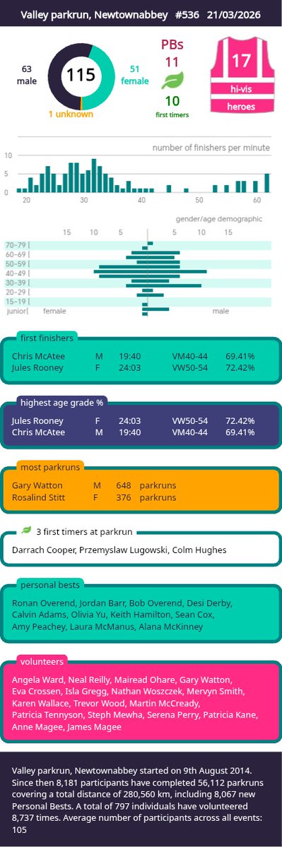 Valley parkrun tweet media