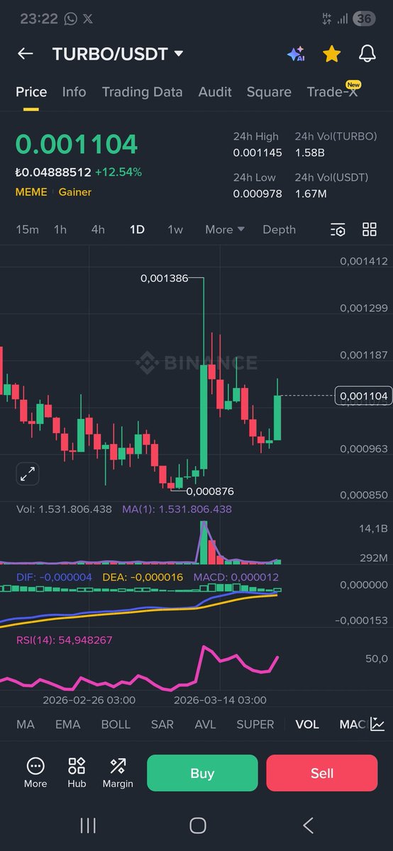 tugan26's tweet image. #TURBO da hareketlilik var !

✍️Bakalım  geçen sefer satış yediği 0.00138$ seviyesinin tekrar test edebilecek mi kırıp üstünde kapanış yapabilecek mi izleyelim.👀👀

#meme #Mememomies #Memecoins
#PNUT #PENGU #BONK #PEPE