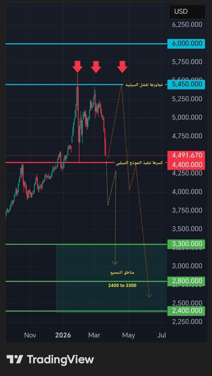 🐋 شيماء || عملات رقمية official tweet media