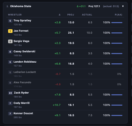 Here's how ridiculous the Penn State dominance is right now:

Oklahoma State has one of the most dominant second place teams we've seen in a long time, including 8 AA's and 4 finalists, with a projection of 126 points.  And yet they are projected to lose by 60 points.  

OK State