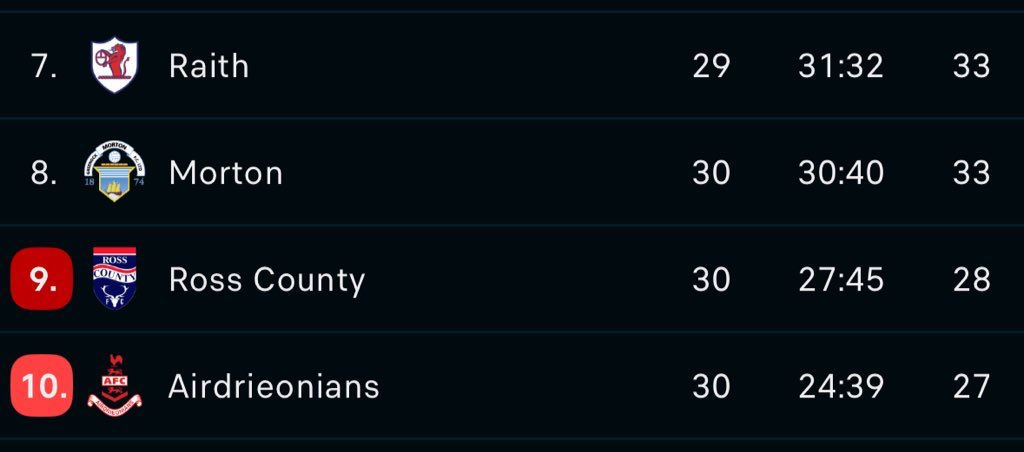 The 30 ⚽️🏴󠁧󠁢󠁳󠁣󠁴󠁿 tweet media