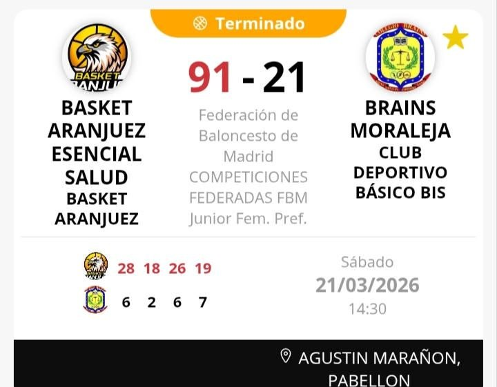 Victoria del #JunFem #EsencialSalud frente a <a href="/brainsbaloncest/">Baloncesto Brains</a>. <a href="/carlosabascal10/">Carlos Martínez.</a>: “Mal partido en casa ante el último clasificado del grupo. Finalizamos con 1 sola derrota esta fase. A por el playoff”.