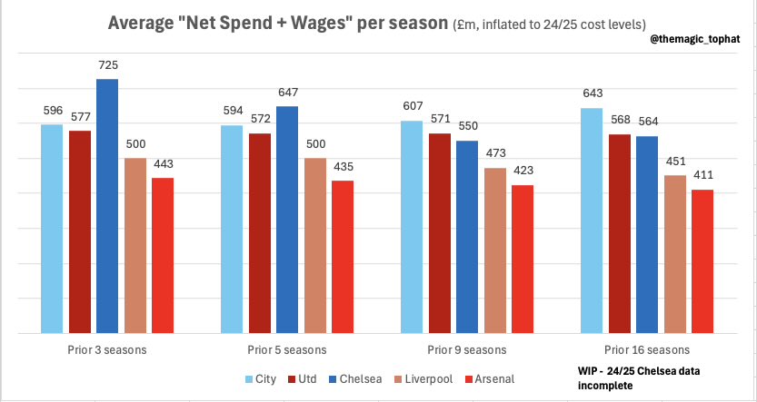 themagic_tophat's tweet photo. BlueCo took over a Chelsea squad that won the UCL less than a year earlier, pumped in £2.1bn net spend + wages (plus whatever they spent last summer and this season)… all to end up mid-table with a squad full of mostly unsellable trash.

Tick tock ⏰ https://t.co/Is6olFGuQ5