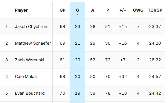HockeyMemesLOL's tweet photo. To put what "rookie" Matthew Schaefer is doing in perspective.  

#Isles #NewYorkIslanders #LGI #Schaefer https://t.co/P2uApcK1S9