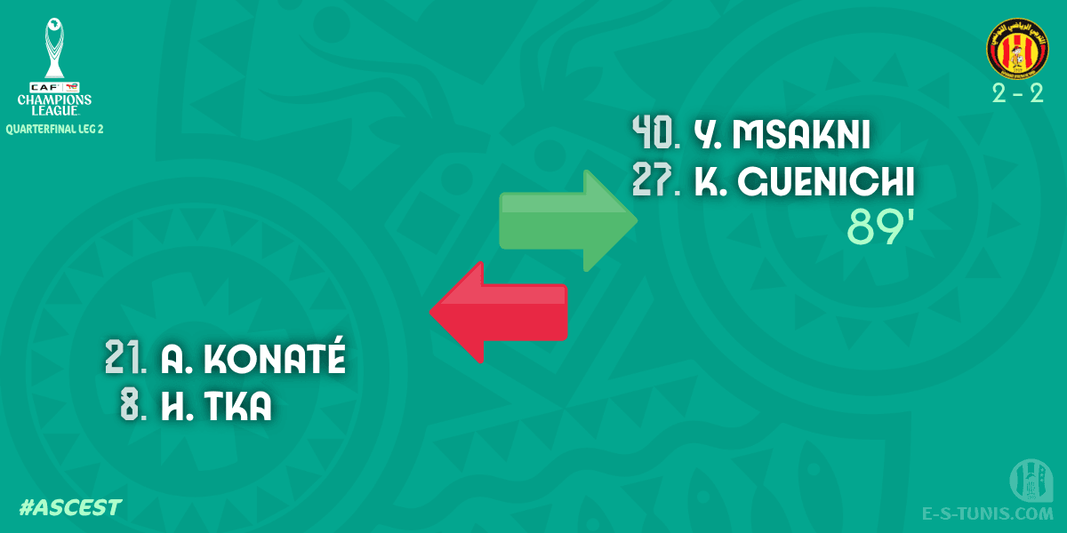 ESTuniscom's tweet photo. ⏱ 89' | #TotalEnergiesCAFCL 1/4 Final #ASCEST | 🇪🇬@AlAhly 2⃣-2⃣ @ESTuniscom🇹🇳 : 🔁 Substitute (EST): Y. Msakni, K. Guenichi IN ↔ H. Tka, A. Konaté OUT / تغيير / Changement https://t.co/798wOlSKzB
