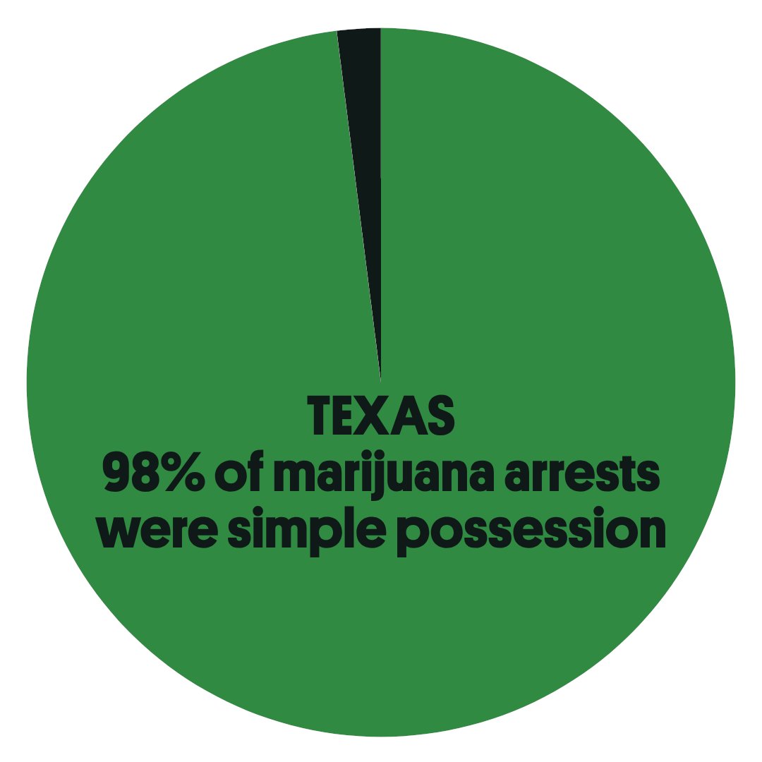 <a href="/GregAbbott_TX/">Greg Abbott</a> Tax dollars shouldn't be used to arrest Texans for a plant