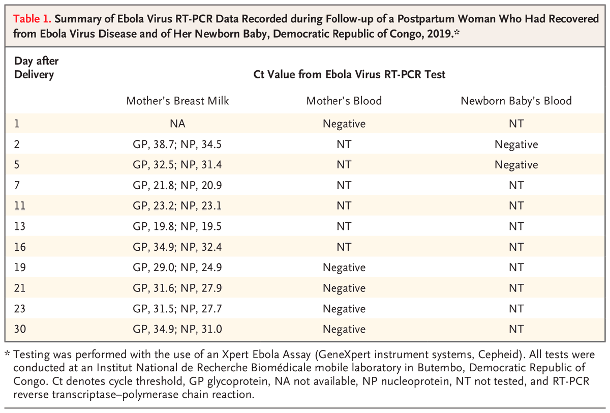 NEJM's tweet photo. Correspondence: Postpartum Persistence of Ebola Virus in Breast Milk https://t.co/TKgjqgUvWh 

#IDTwitter #GlobalHealth https://t.co/CQGcefa00H