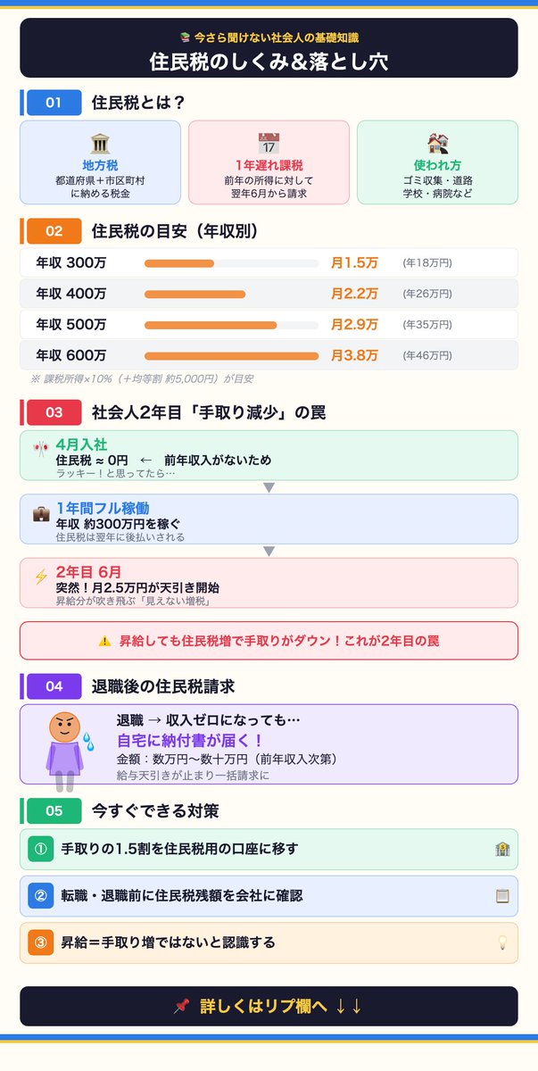 takapi_monetize's tweet photo. 断言しますが、社会人2年目の6月は
手取りが突然減ります。

昇給したのに減る。
これ、バグじゃなく仕組みです。

・1年目：住民税ほぼ0円
・2年目6月：月2.5万円の天引き開始

知らないと「会社のミス？」と
本気で思う人が続出する。

詳しくはリプ欄へ↓↓ https://t.co/Fuqntzwntj