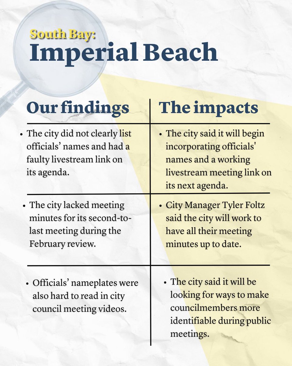 inewsource's tweet photo. Most agencies fared well in our review during #SunshineWeek, but we found room for improvement, too. Several cities told us they are working to implement changes, while others have already made updates. Will you help us continue this work?: https://t.co/ReupYbHMHX https://t.co/VFXC8c1lVi
