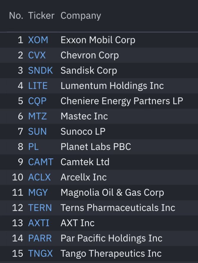 Mr_Derivatives's tweet photo. These stocks made new ATH’s yesterday.

There’s always a bull market somewhere… https://t.co/KiUNKDgFYz