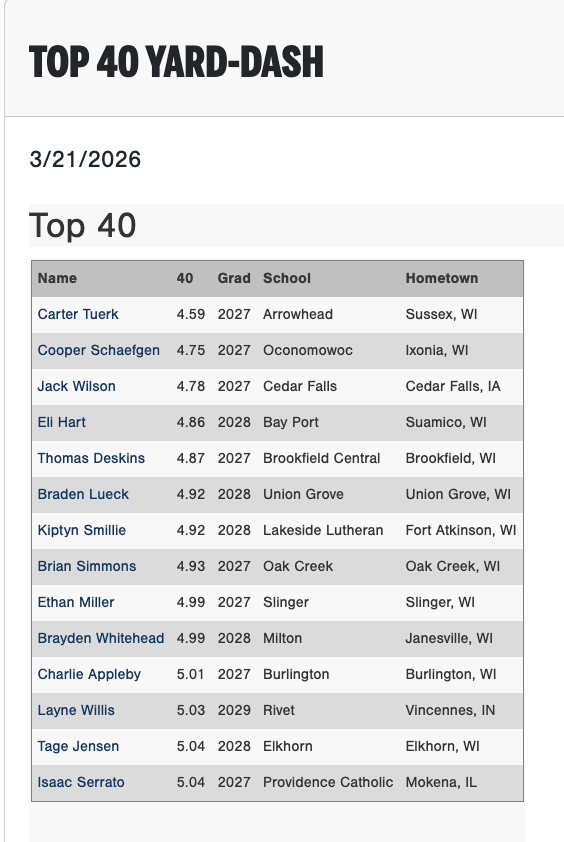 PG_WiscMinn's tweet photo. Top 10 YD Split times and 40 YD Dash times from the 2026 PG North Indoor Showcase in Waukesha, WI.

Check out the scout blogs here:
https://t.co/JDp8RtSkyS https://t.co/rWX761aBgL
