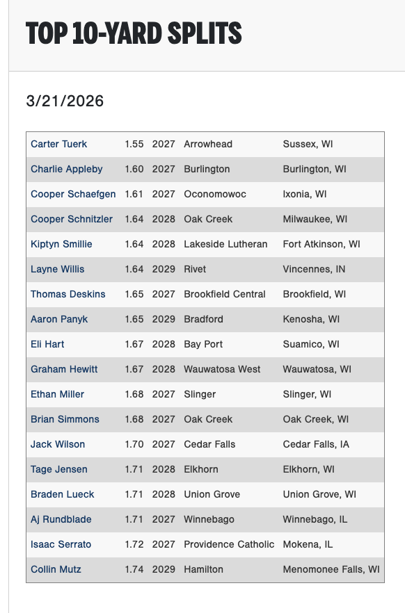 PG_WiscMinn's tweet photo. Top 10 YD Split times and 40 YD Dash times from the 2026 PG North Indoor Showcase in Waukesha, WI.

Check out the scout blogs here:
https://t.co/JDp8RtSkyS https://t.co/rWX761aBgL