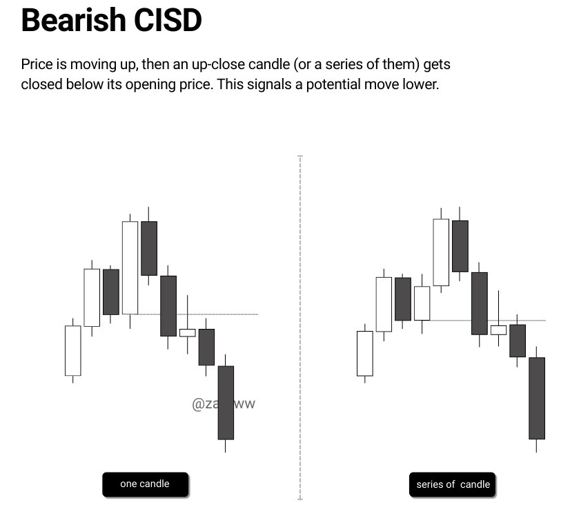Most traders wait for confirmation. Smart traders watch for CISD ...