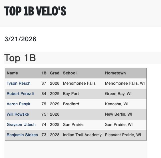 PG_WiscMinn's tweet photo. Top OF, IF &amp; 1B Velos from the 2026 PG North Indoor Showcase in Waukesha, WI.

Check out the scout blogs here:
https://t.co/JDp8RtSkyS https://t.co/viyl578bqC