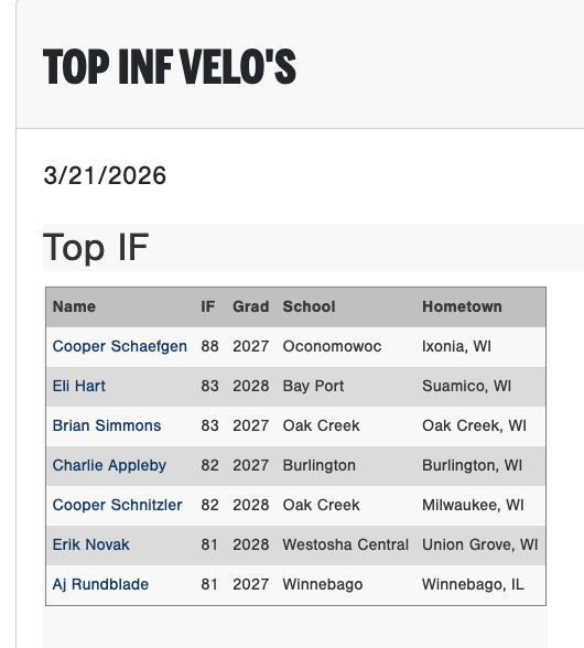 PG_WiscMinn's tweet photo. Top OF, IF &amp; 1B Velos from the 2026 PG North Indoor Showcase in Waukesha, WI.

Check out the scout blogs here:
https://t.co/JDp8RtSkyS https://t.co/viyl578bqC