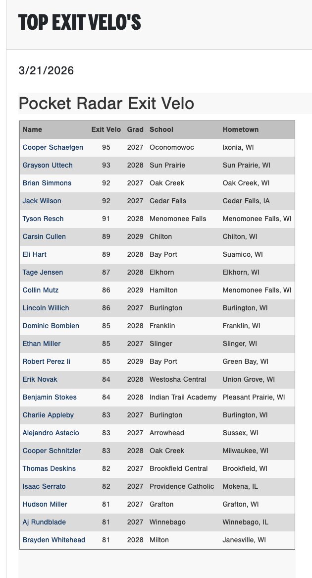 PG_WiscMinn's tweet photo. Top Exit Velos from the 2026 PG North Indoor Showcase in Waukesha, WI.

Check out the scout blogs here:
https://t.co/JDp8RtSkyS https://t.co/9fXOyQKEDA