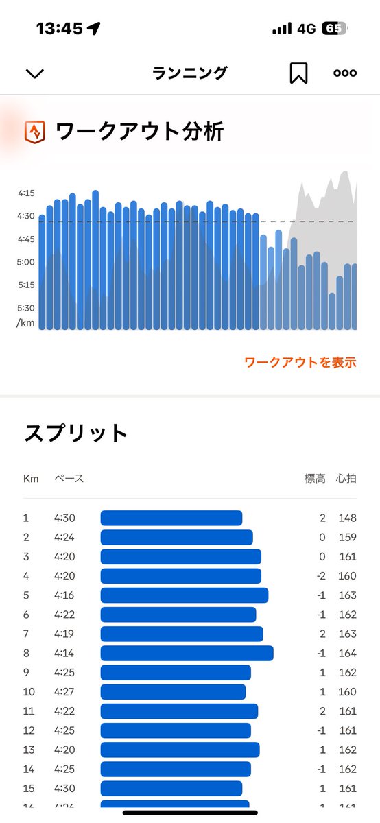 takeren13310's tweet photo. フルマラソン42.195km🏃‍♂️
3時間13分25秒でした‼️
30km地点まで1km4分24秒ペースで走れてた https://t.co/J7ePKX9B7D