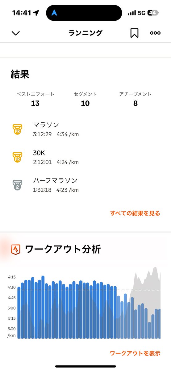 takeren13310's tweet photo. フルマラソン42.195km🏃‍♂️
3時間13分25秒でした‼️
30km地点まで1km4分24秒ペースで走れてた https://t.co/J7ePKX9B7D