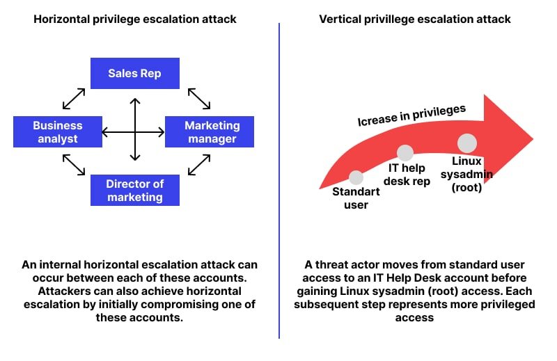 viehgroup's tweet photo. Mass Assignment -> Privilege Escalation

POC ->

1. Intercepted user update API request
2. Added role=admin in JSON body
3. Server accepted extra parameter
4. User role updated to admin

Learning ->

1. Whitelist allowed fields in APIs
2. Never trust hidden parameters

#bugbounty https://t.co/M2VGZ1bPBj