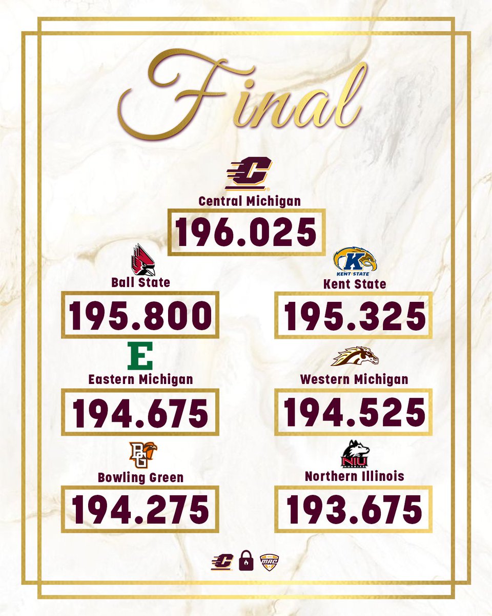 THE CHIPPEWAS ARE YOUR 2026 MAC GYMNASTICS CHAMPIONS!! ❤️‍🔥

BACK 2️⃣ BACK!!! WE ARE SO FIRED UP!!! 🔥🏆

#FireUpChips🔥⬆️🤸‍♀️ #SLx2 #🔒