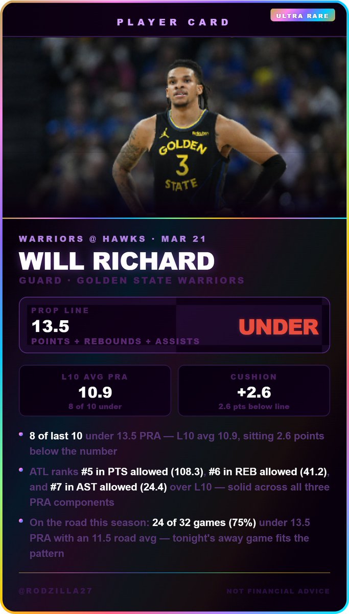 Rodzilla27's tweet photo. โจ HOLO DROP โจ
๐ฝ Will Richard UNDER 13.5 PRA
#PropBets #NBAPropBets #PrizePicks #Underdog #PlayerProps #NBAProps #PlayerCard #Warriors #WillRichard #PropBetting #Rodzilla27 https://t.co/MSocD4Bz0A