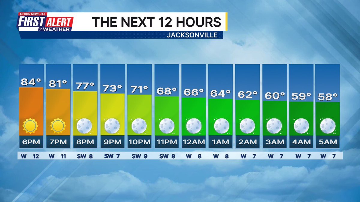wxgarrett's tweet image. Here is the hour by hour forecast for Jacksonville. #FirstAlertWX wjaxweatherapp.com