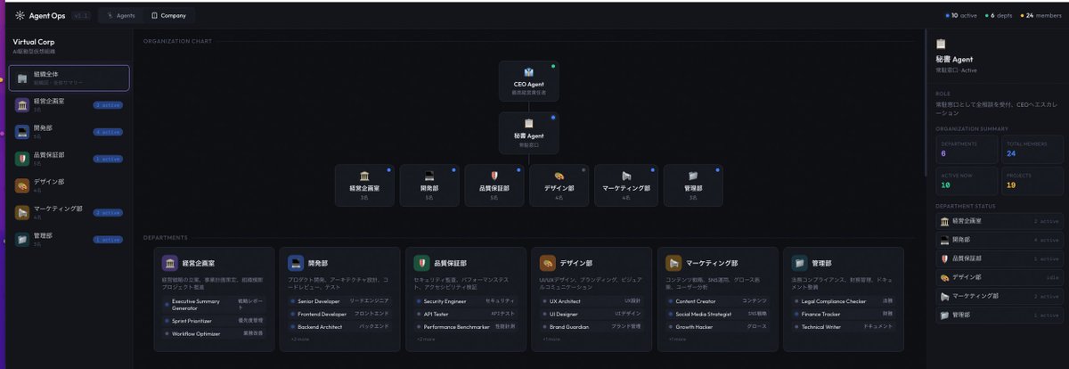 atanaka's tweet photo. このプロジェクト（https://t.co/jkUT5rbpe8）にagentの状況をモニターするGUIを作ってもらいました。Mac内の仮想会社ですね。 https://t.co/HGIUSnV3TF
