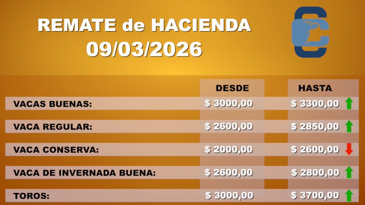 Consignaciones Córdoba SA tweet media
