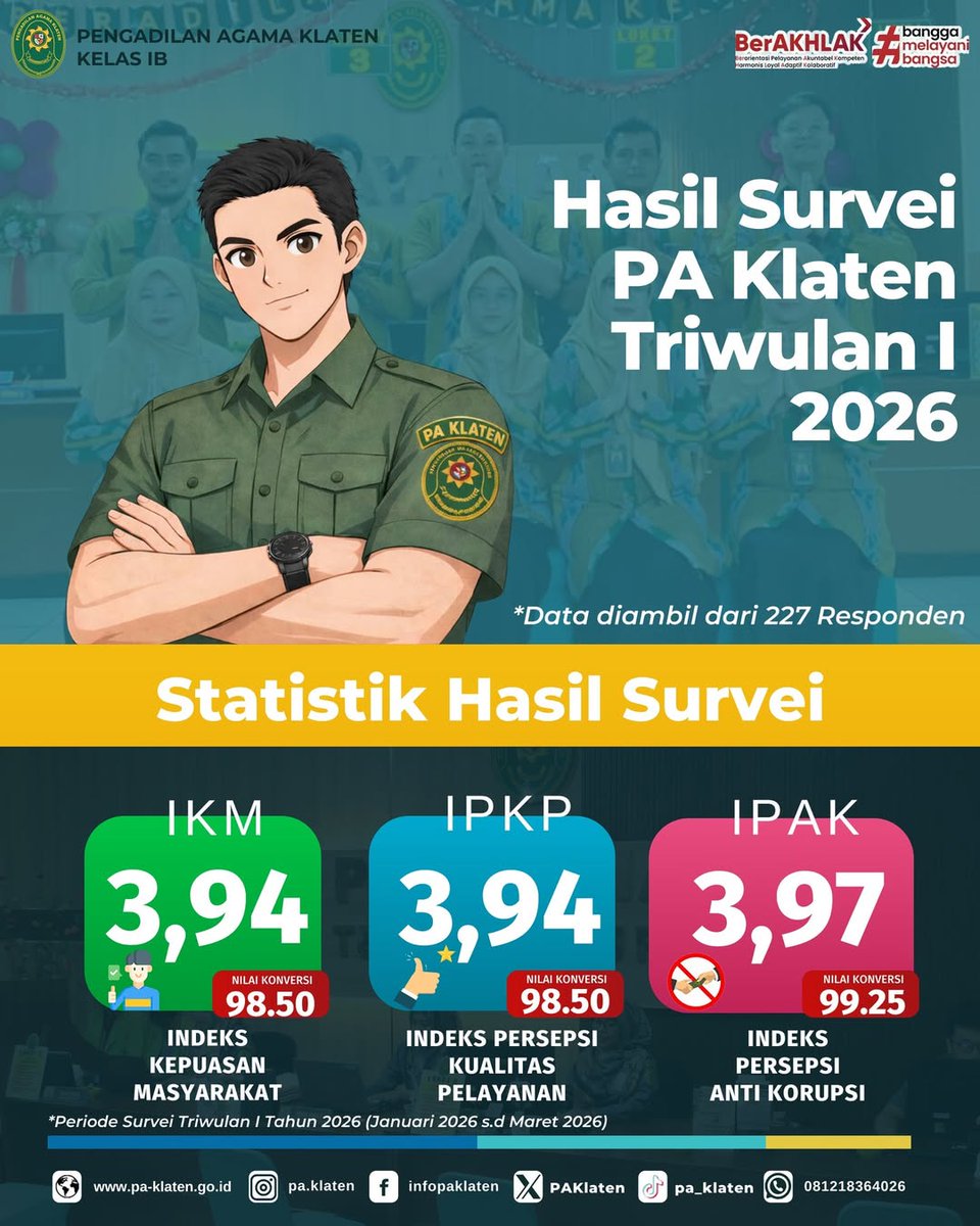 PAKlaten's tweet photo. 𝐒𝐔𝐑𝐕𝐄𝐈 𝐏𝐀 𝐊𝐋𝐀𝐓𝐄𝐍 𝐓𝐑𝐈𝐖𝐔���𝐀𝐍 𝐈 𝐓𝐀𝐇𝐔𝐍 𝟐𝟎𝟐6

Halo #SobatMERAPI

Berikut Hasil Survei pada Pengadilan Agama Klaten Periode Triwulan ITahun 2026.

Terima  kasih atas partisipasi anda dalam survei ini. https://t.co/CvVpxr2Eiq