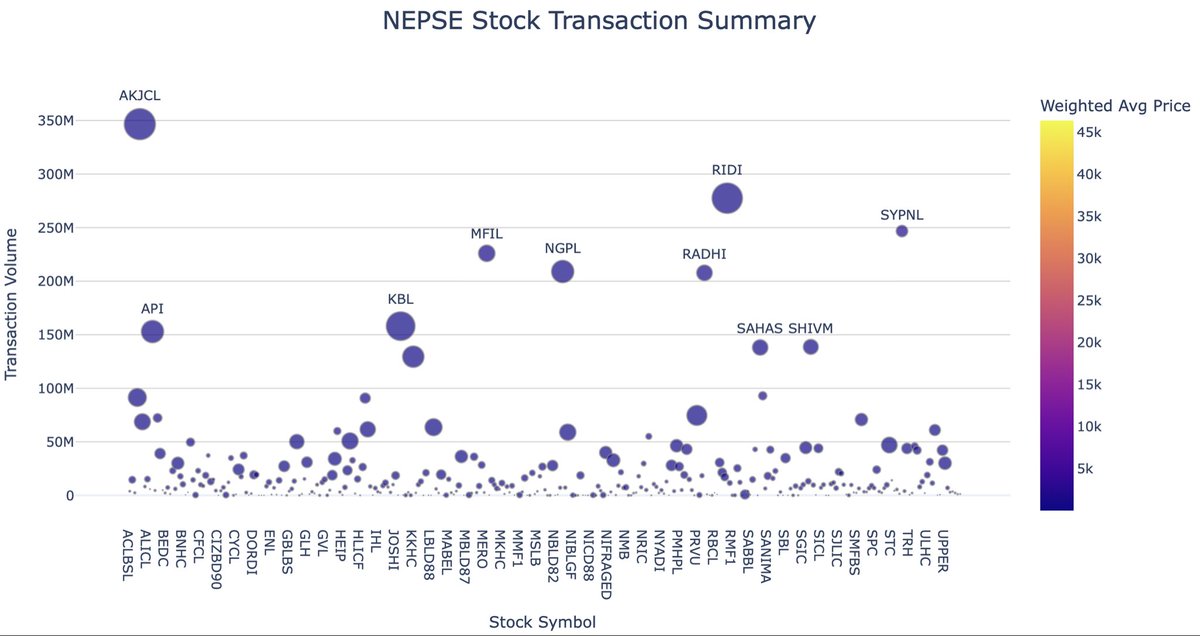 capital_yatra's tweet photo. Yesterday’s 6% circuit break looked like a market-wide rally.
But was it really ?
Top 10 contributors to the index points- and the results show where the real push came from. 
The data tells a deeper story than price alone. 
#Nepse https://t.co/gM0xBGyE8g