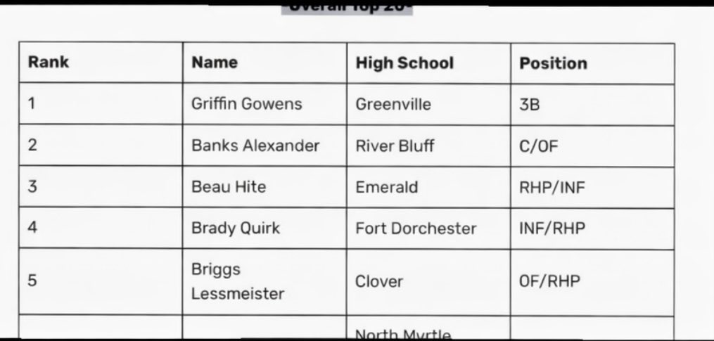 bradyquirk09's tweet photo. Thank you @diamondprospect for the write up and rankings, truly blessed!! https://t.co/aXRhRV1o3g