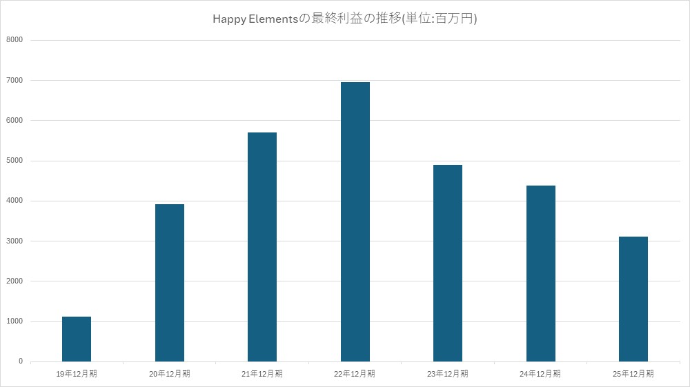 gamebiznews's tweet photo. Happy Elements、25年12月期決算は最終利益28.8%減の31億1800万円
https://t.co/MPOFTkOtTr
#HappyElements #あんスタ https://t.co/dohWFlHeXl