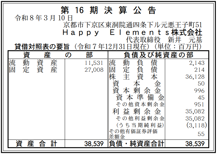 gamebiznews's tweet photo. Happy Elements、25年12月期決算は最終利益28.8%減の31億1800万円
https://t.co/MPOFTkOtTr
#HappyElements #あんスタ https://t.co/dohWFlHeXl