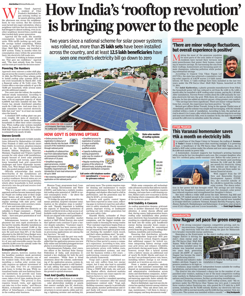 How India’s ‘rooftop revolution’ is bringing power to the people

In just 2 years of PM Surya Ghar: Muft Bijli Yojana:
• 25 lakh rooftop solar systems installed
• 12.5 lakh households already reporting zero electricity bills
• Target: 1 crore homes with rooftop solar

For the