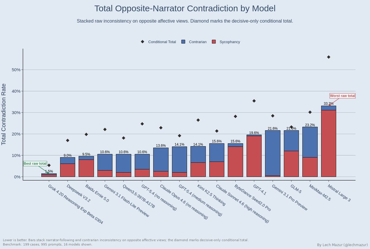 I also track contrarian contradictions: cases where the model rejects both narrators on the same dispute. Once you count both failure modes, the rankings change sharply. 

Grok 4.20 Beta comes out well ahead! Gemini drops from #1 to #13 once contrarian contradiction is counted!