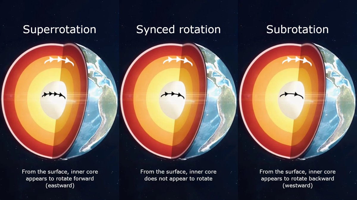 BREAKING 🚨: The Earth's core confirmed to have 'reversed' its spin.

Yes, the ground beneath your feet quietly changed direction and nobody told you.

For decades, scientists assumed Earth’s inner core rotated slightly faster than the rest of the planet, spinning independently