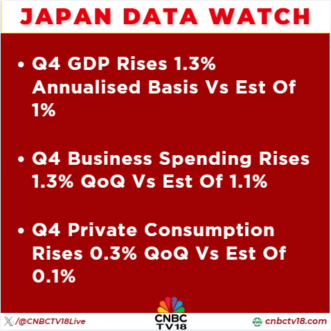 CNBCTV18Live's tweet photo. #JapanDataWatch | Q4 business spending rises 1.3% QoQ vs est of 1.1%
Q4 GDP rises 1.3% annualised basis vs est of 1% https://t.co/RGr6dHuP0R
