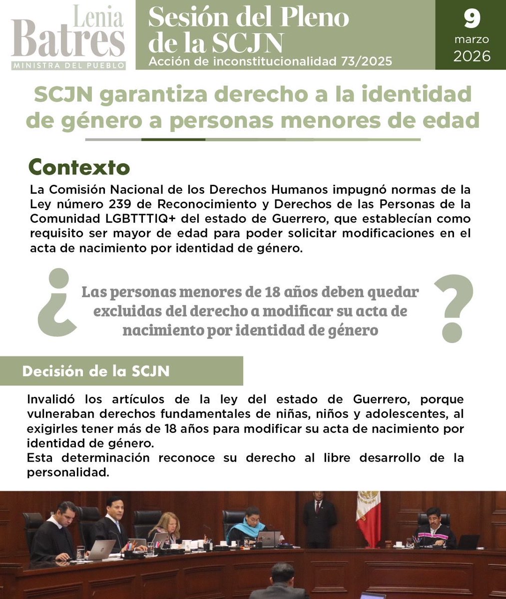 LeniaBatres's tweet photo. 👧🏻👦🏻 SCJN garantiza derecho a la identidad de género a personas menores de edad

Al analizar la acción de inconstitucionalidad 73/2025, el Pleno declaró la invalidez de los artículos 22, en su porción “que sea mayor de edad”, y 24, fracción I, inciso b, de la Ley Número 239 de Reconocimiento de Derechos de las Personas de la Comunidad LGBTTTIQ+ del Estado de Guerrero.

✅ Voté a favor del proyecto

⚖️ Limitar de manera absoluta el derecho de niñas, niños y adolescentes a que se reconozca su identidad de género autopercibida, viola el derecho a la identidad y el libre desarrollo de la personalidad de las infancias y adolescencias trans e intersex por el solo hecho de ser personas menores de edad.

#MinistraDelPueblo #SCJN #DiversidadSexual #LGBTT #InfanciasTrans