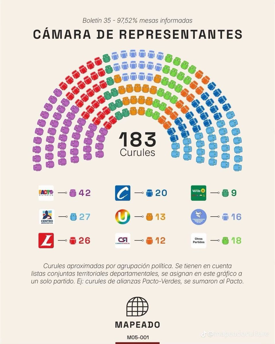 AntonioSanguino's tweet photo. Tapar el sol con un dedo:
Esto se llama tapar el sol con un dedo es negar que la mayoría de las y los colombianos quiere más reformas, más cambios y más transformaciones. Colombia cambió, aunque haya sectores que se niegan a aceptarlo y prefieran desconocer los resultados del Gobierno del Cambio.

Ayer las fuerzas progresistas, representadas en el @PactoHistorico y en sectores reformistas y alternativos como los verdaderos Verdes @PartidoVerdeCoL, @SomosEnMarcha y demás aliados, obtuvieron una victoria clara. Los mismos que hoy buscan maquillar la clara voz que fue emitida en las urnas son los que también se han negado a reconocer una realidad evidente: Colombia va bien.

Ahí están los datos que desmienten el catastrofismo: inflación a la baja (5,29 % anual, por debajo del mes anterior y de las proyecciones del mercado), menor presión de precios (1,08 % mensual y 2,27 % año corrido) y un mercado laboral que mejora (desempleo de 10,9 %, 404 mil empleos formales más, 80 mil informales menos y menor brecha de género).

Por eso seguirán estrellándose contra la realidad. Prefieren vivir en un mundo paralelo: uno donde el Salario Vital genera inflación, donde el dólar está a 6.000 pesos y donde la izquierda democrática y los sectores alternativos no se han convertido en la primera fuerza política consolidada del país.