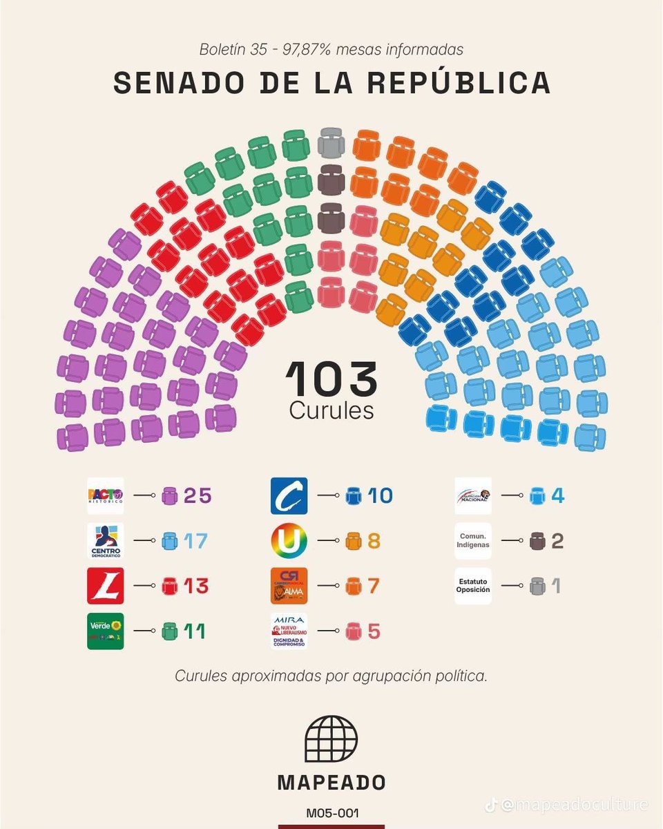 AntonioSanguino's tweet photo. Tapar el sol con un dedo:
Esto se llama tapar el sol con un dedo es negar que la mayoría de las y los colombianos quiere más reformas, más cambios y más transformaciones. Colombia cambió, aunque haya sectores que se niegan a aceptarlo y prefieran desconocer los resultados del Gobierno del Cambio.

Ayer las fuerzas progresistas, representadas en el @PactoHistorico y en sectores reformistas y alternativos como los verdaderos Verdes @PartidoVerdeCoL, @SomosEnMarcha y demás aliados, obtuvieron una victoria clara. Los mismos que hoy buscan maquillar la clara voz que fue emitida en las urnas son los que también se han negado a reconocer una realidad evidente: Colombia va bien.

Ahí están los datos que desmienten el catastrofismo: inflación a la baja (5,29 % anual, por debajo del mes anterior y de las proyecciones del mercado), menor presión de precios (1,08 % mensual y 2,27 % año corrido) y un mercado laboral que mejora (desempleo de 10,9 %, 404 mil empleos formales más, 80 mil informales menos y menor brecha de género).

Por eso seguirán estrellándose contra la realidad. Prefieren vivir en un mundo paralelo: uno donde el Salario Vital genera inflación, donde el dólar está a 6.000 pesos y donde la izquierda democrática y los sectores alternativos no se han convertido en la primera fuerza política consolidada del país.
