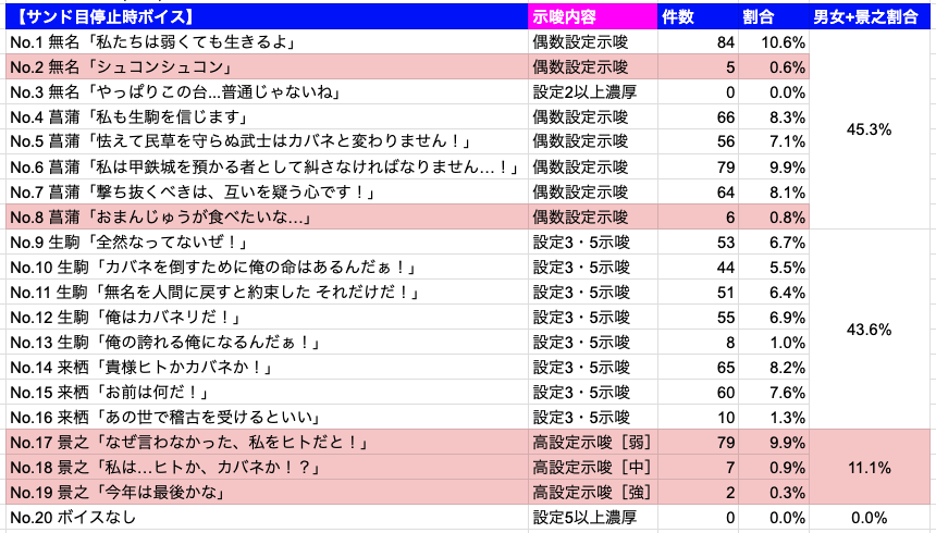 solanin_slot's tweet photo. 【Lカバネリ海門】
💀低設定×10万G‼️

✅「サンド目停止ボイス」推定低設定集計結果！
💀約10万Gの推定低設定における各ボイスの「リアルな出現率」を公開します‼️

🌈設定6濃厚のデータは引用から確認ください

✅注目Point！
1.「景之ボイス」出現率：11%
2. 無名「シュコンシュコン」出現率1%未満
3.菖蒲「おまんじゅう」出現率1%未満

✅景之ボイスは合算で15%を超えているかが１つの高設定のボーダーラインとなりそうです。

✅無名「シュコンシュコン」や菖蒲「おまんじゅう」は偶数挙動を判別するにはいい要素になりそうです。
データとしてはおそらく設定2も混じってしまったと思いますが、高設定と比べて出現率が低いことから偶数+高設定を示唆しているのかもしれません。

👇その他の「キャラ紹介」、「アイテムくじ」、「ST終了画面」のデータはリプ欄に載せておきます！

⚠️※低設定ゆえに確定演出がなく、サンプルの偏りを含む可能性があります。立ち回りの一つの指標としてご活用ください。