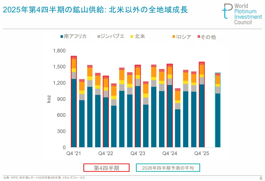 wpicjapan's tweet photo. 📈 プラチナ市場最新動向（WPIC 2025Q4レポートより）

🔹 2025年の実績
・供給不足が過去最大に。これは4年連続の不足。
・背景は、投資需要の急増（特にETF）と、地上在庫の半減。

🔹 2026年の見通し
・供給不足は続くが、高価格の影響で不足幅は縮小傾向。
・宝飾品需要は価格上昇で軟化、投資需要は堅調が持続見込み。

🔹 価格を支える要因
慢性的な供給制約（鉱山生産の伸び悩み）。
地政学リスクと貿易政策（米国232条等）の不確実性。
自動車触媒需要の長期的な減少は緩やかと分析。

🔹 注目ポイント
・米国の対ロシア反ダンピング調査、中国の新排ガス規制が今後の需給に影響。
・上海プラチナウィーク2026が7月に開催予定。

総括：市場は逼迫基調が持続。価格は複合的な要因で支えられる構造。
https://t.co/DR2PM8WdN5
#プラチナ #貴金属 #投資 #市場分析 #WPIC